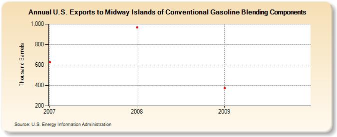 U.S. Exports to Midway Islands of Conventional Gasoline Blending Components (Thousand Barrels)