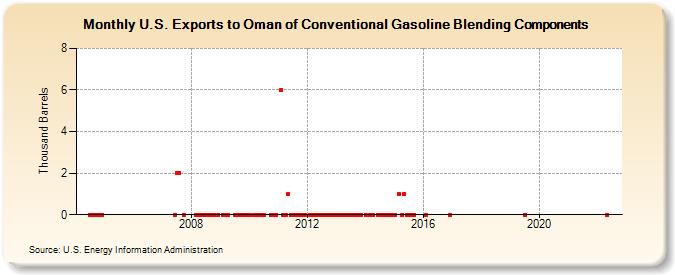 U.S. Exports to Oman of Conventional Gasoline Blending Components (Thousand Barrels)