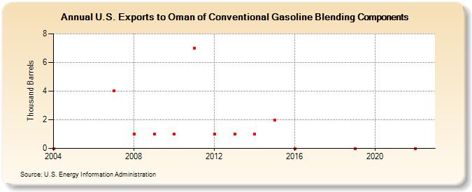 U.S. Exports to Oman of Conventional Gasoline Blending Components (Thousand Barrels)
