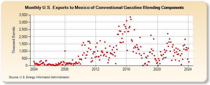U.S. Exports to Mexico of Conventional Gasoline Blending Components (Thousand Barrels)