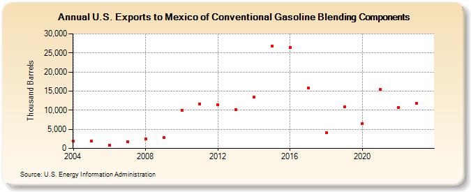 U.S. Exports to Mexico of Conventional Gasoline Blending Components (Thousand Barrels)