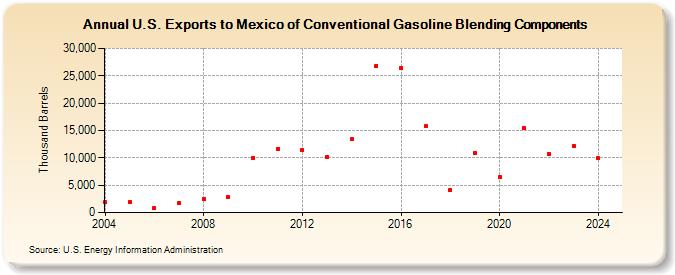 U.S. Exports to Mexico of Conventional Gasoline Blending Components (Thousand Barrels)