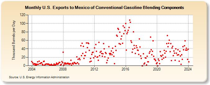 U.S. Exports to Mexico of Conventional Gasoline Blending Components (Thousand Barrels per Day)