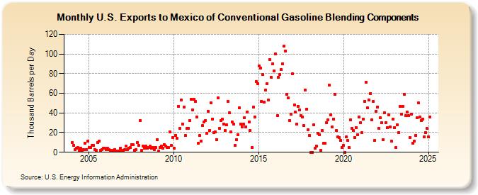 U.S. Exports to Mexico of Conventional Gasoline Blending Components (Thousand Barrels per Day)