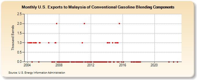U.S. Exports to Malaysia of Conventional Gasoline Blending Components (Thousand Barrels)
