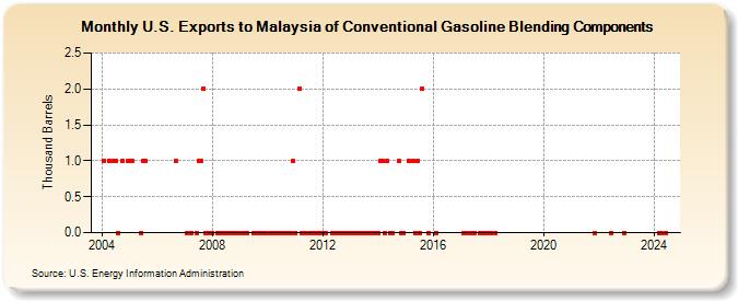 U.S. Exports to Malaysia of Conventional Gasoline Blending Components (Thousand Barrels)