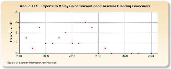 U.S. Exports to Malaysia of Conventional Gasoline Blending Components (Thousand Barrels)