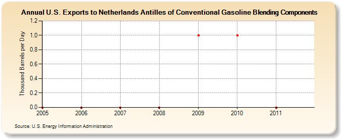 U.S. Exports to Netherlands Antilles of Conventional Gasoline Blending Components (Thousand Barrels per Day)