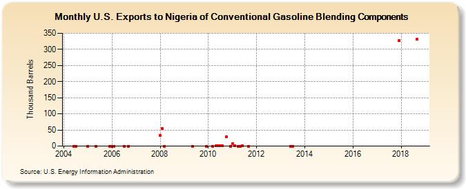 U.S. Exports to Nigeria of Conventional Gasoline Blending Components (Thousand Barrels)