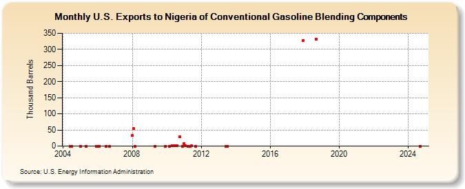 U.S. Exports to Nigeria of Conventional Gasoline Blending Components (Thousand Barrels)