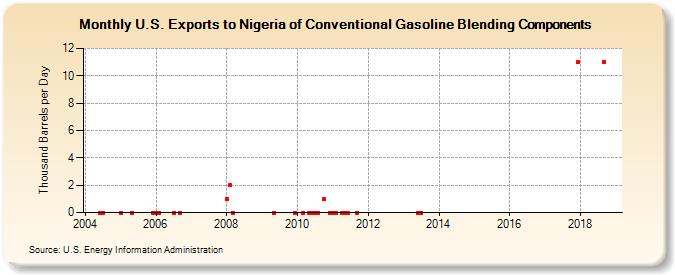 U.S. Exports to Nigeria of Conventional Gasoline Blending Components (Thousand Barrels per Day)