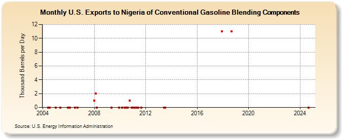 U.S. Exports to Nigeria of Conventional Gasoline Blending Components (Thousand Barrels per Day)