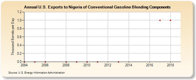 U.S. Exports to Nigeria of Conventional Gasoline Blending Components (Thousand Barrels per Day)