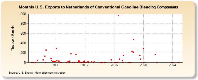 U.S. Exports to Netherlands of Conventional Gasoline Blending Components (Thousand Barrels)