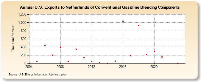 U.S. Exports to Netherlands of Conventional Gasoline Blending Components (Thousand Barrels)