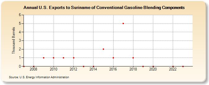 U.S. Exports to Suriname of Conventional Gasoline Blending Components (Thousand Barrels)