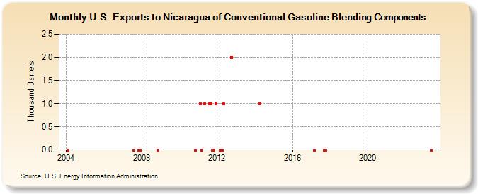 U.S. Exports to Nicaragua of Conventional Gasoline Blending Components (Thousand Barrels)