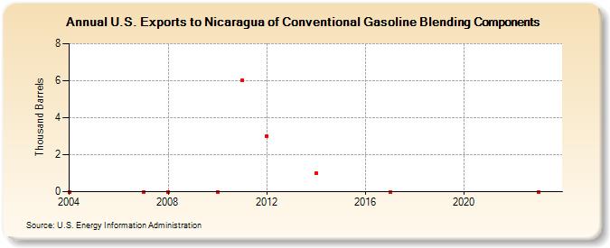 U.S. Exports to Nicaragua of Conventional Gasoline Blending Components (Thousand Barrels)