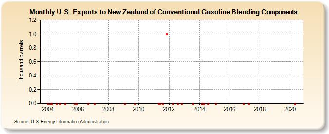 U.S. Exports to New Zealand of Conventional Gasoline Blending Components (Thousand Barrels)