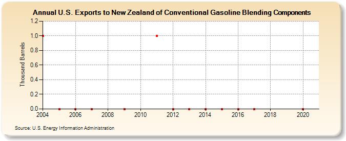 U.S. Exports to New Zealand of Conventional Gasoline Blending Components (Thousand Barrels)