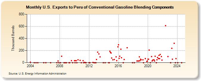 U.S. Exports to Peru of Conventional Gasoline Blending Components (Thousand Barrels)