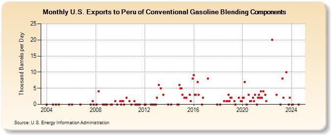 U.S. Exports to Peru of Conventional Gasoline Blending Components (Thousand Barrels per Day)