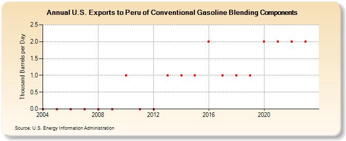 U.S. Exports to Peru of Conventional Gasoline Blending Components (Thousand Barrels per Day)