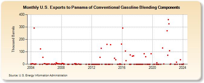 U.S. Exports to Panama of Conventional Gasoline Blending Components (Thousand Barrels)