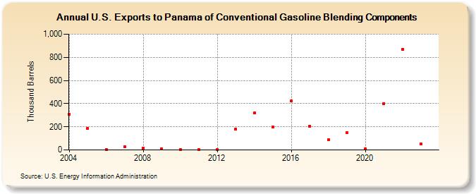 U.S. Exports to Panama of Conventional Gasoline Blending Components (Thousand Barrels)