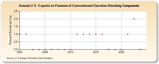 U.S. Exports to Panama of Conventional Gasoline Blending Components (Thousand Barrels per Day)