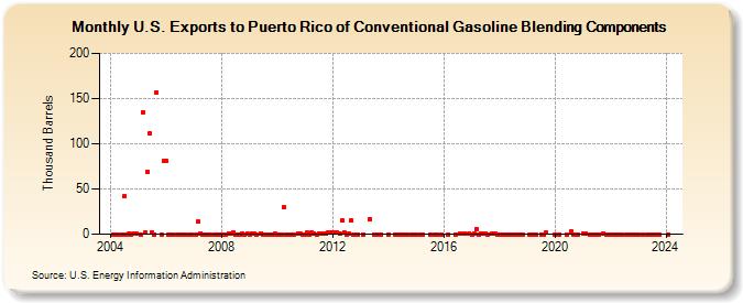 U.S. Exports to Puerto Rico of Conventional Gasoline Blending Components (Thousand Barrels)