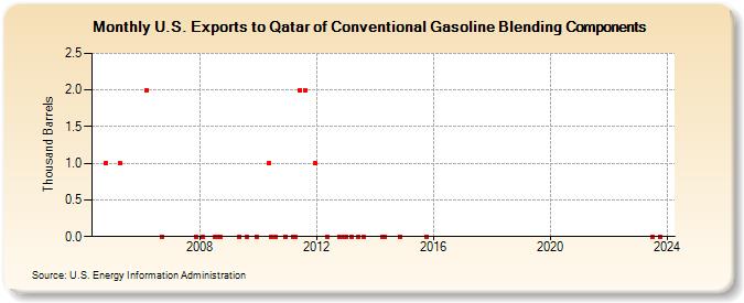 U.S. Exports to Qatar of Conventional Gasoline Blending Components (Thousand Barrels)