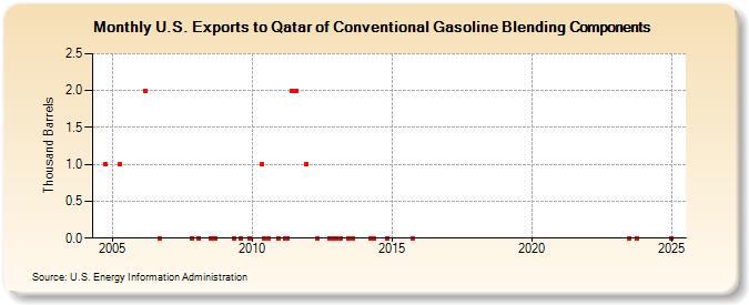 U.S. Exports to Qatar of Conventional Gasoline Blending Components (Thousand Barrels)