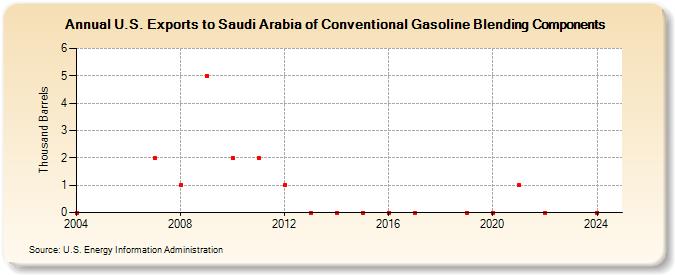 U.S. Exports to Saudi Arabia of Conventional Gasoline Blending Components (Thousand Barrels)