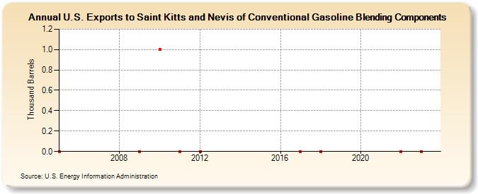 U.S. Exports to Saint Kitts and Nevis of Conventional Gasoline Blending Components (Thousand Barrels)