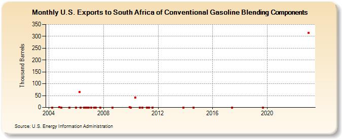 U.S. Exports to South Africa of Conventional Gasoline Blending Components (Thousand Barrels)