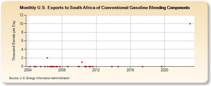 U.S. Exports to South Africa of Conventional Gasoline Blending Components (Thousand Barrels per Day)