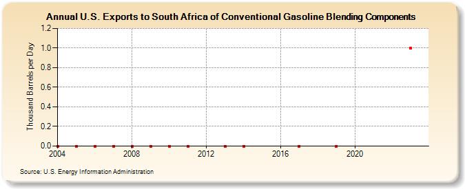 U.S. Exports to South Africa of Conventional Gasoline Blending Components (Thousand Barrels per Day)