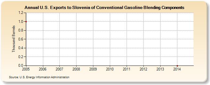 U.S. Exports to Slovenia of Conventional Gasoline Blending Components (Thousand Barrels)