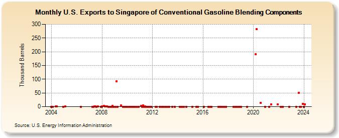 U.S. Exports to Singapore of Conventional Gasoline Blending Components (Thousand Barrels)