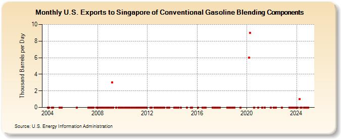 U.S. Exports to Singapore of Conventional Gasoline Blending Components (Thousand Barrels per Day)