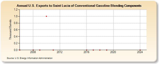 U.S. Exports to Saint Lucia of Conventional Gasoline Blending Components (Thousand Barrels)