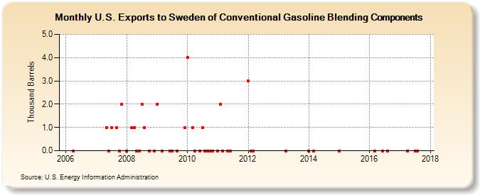 U.S. Exports to Sweden of Conventional Gasoline Blending Components (Thousand Barrels)