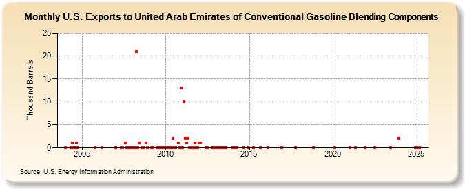 U.S. Exports to United Arab Emirates of Conventional Gasoline Blending Components (Thousand Barrels)
