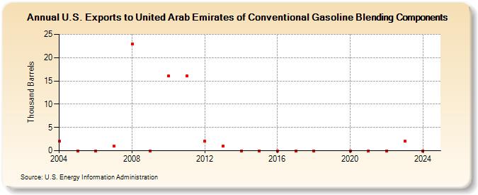 U.S. Exports to United Arab Emirates of Conventional Gasoline Blending Components (Thousand Barrels)