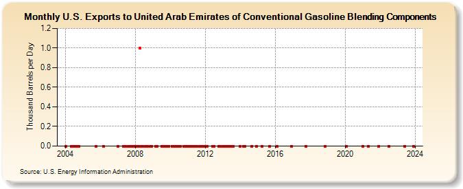 U.S. Exports to United Arab Emirates of Conventional Gasoline Blending Components (Thousand Barrels per Day)
