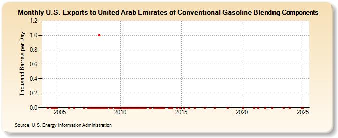 U.S. Exports to United Arab Emirates of Conventional Gasoline Blending Components (Thousand Barrels per Day)