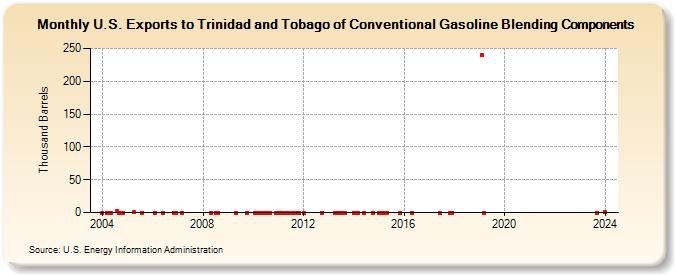 U.S. Exports to Trinidad and Tobago of Conventional Gasoline Blending Components (Thousand Barrels)
