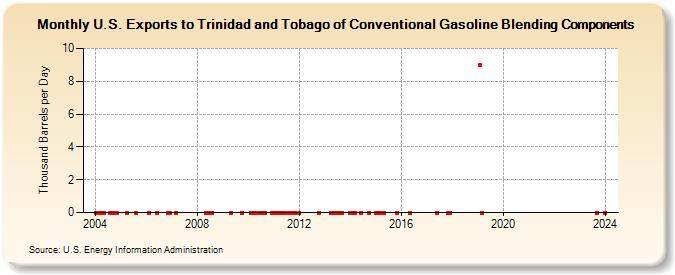 U.S. Exports to Trinidad and Tobago of Conventional Gasoline Blending Components (Thousand Barrels per Day)