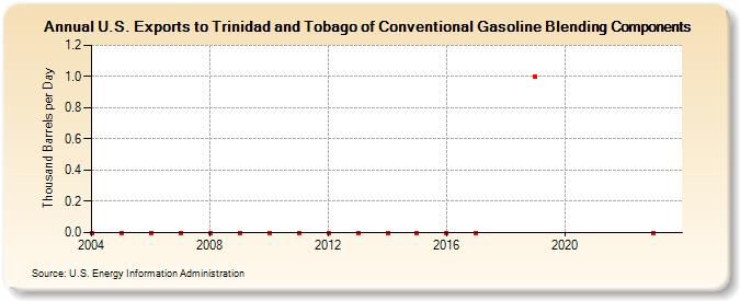 U.S. Exports to Trinidad and Tobago of Conventional Gasoline Blending Components (Thousand Barrels per Day)